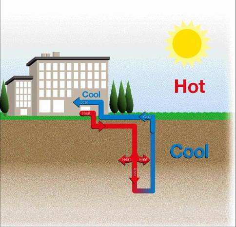 地源熱泵的工作原理是什麽？地源熱泵有哪些特點？