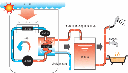 空氣源熱泵采暖比燃氣壁掛爐采暖到底有哪些優勢？