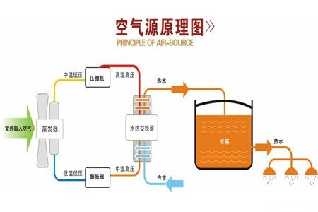 什麽是空氣源熱泵？空氣源熱泵采暖原理分析