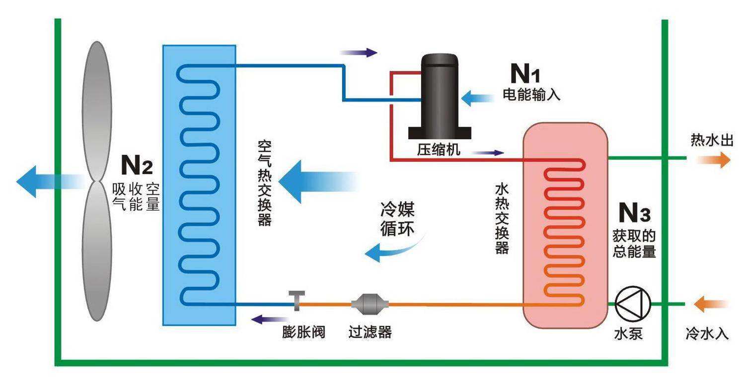 空氣能熱泵和空調的區別有哪些？