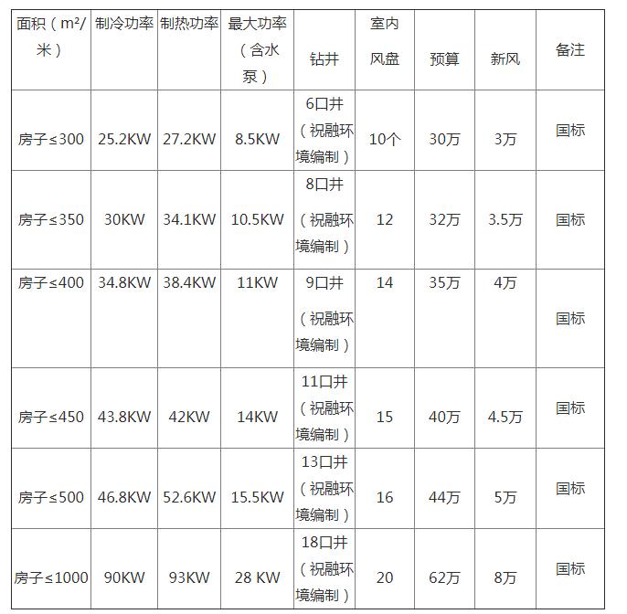 地源熱泵一套多少錢？地源熱泵多少錢一平方？