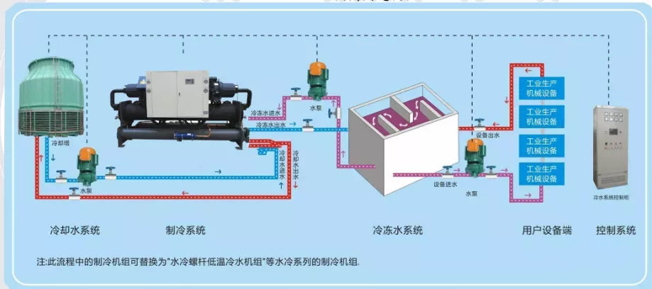 冷水機組相關溫度、壓力參數意義詳解