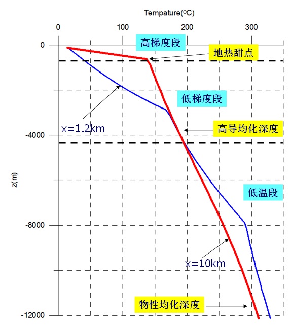 地熱能低溫是怎麽回事？